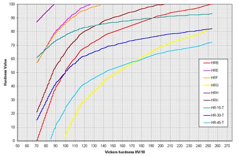 rockwell b hardness test results|rockwell c hardness chart.